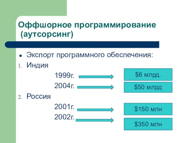 Оффшорное программирование (аутсорсинг) Экспорт программного обеспечения: Индия 1999г. 2004г. Россия 2001г. 2002г.