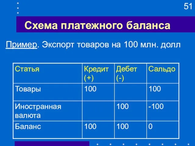 Схема платежного баланса Пример. Экспорт товаров на 100 млн. долл