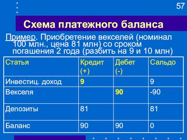 Схема платежного баланса Пример. Приобретение векселей (номинал 100 млн., цена 81 млн)