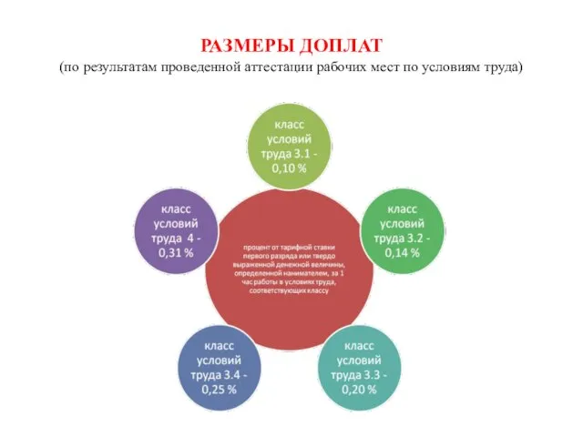 РАЗМЕРЫ ДОПЛАТ (по результатам проведенной аттестации рабочих мест по условиям труда)