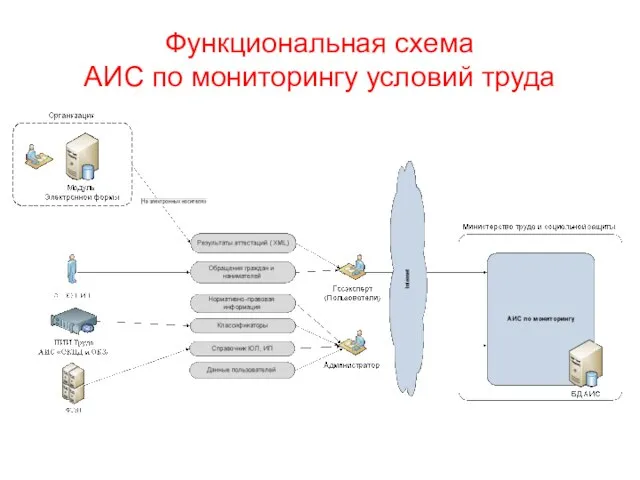 Функциональная схема АИС по мониторингу условий труда