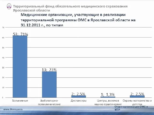 www.tfoms.yar.ru Территориальный фонд обязательного медицинского страхования Ярославской области Отдел организации ОМС и МТР