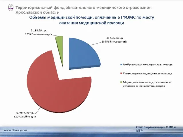 www.tfoms.yar.ru Территориальный фонд обязательного медицинского страхования Ярославской области Отдел организации ОМС и МТР