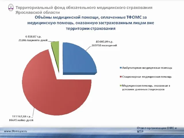 www.tfoms.yar.ru Территориальный фонд обязательного медицинского страхования Ярославской области Отдел организации ОМС и МТР