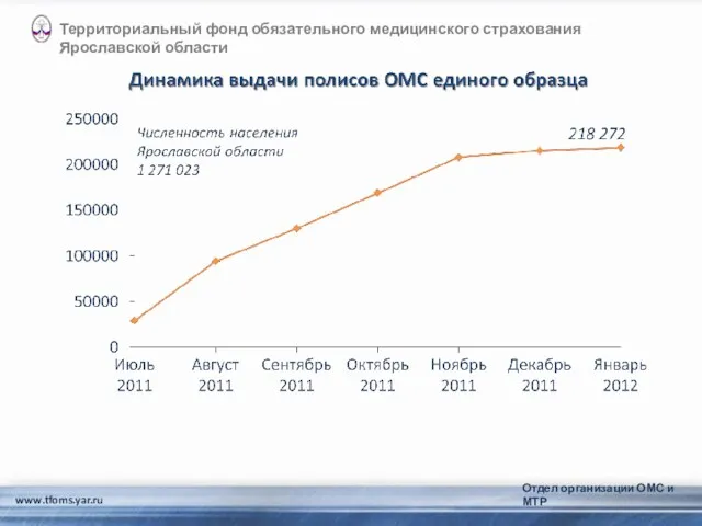 www.tfoms.yar.ru Территориальный фонд обязательного медицинского страхования Ярославской области Отдел организации ОМС и МТР