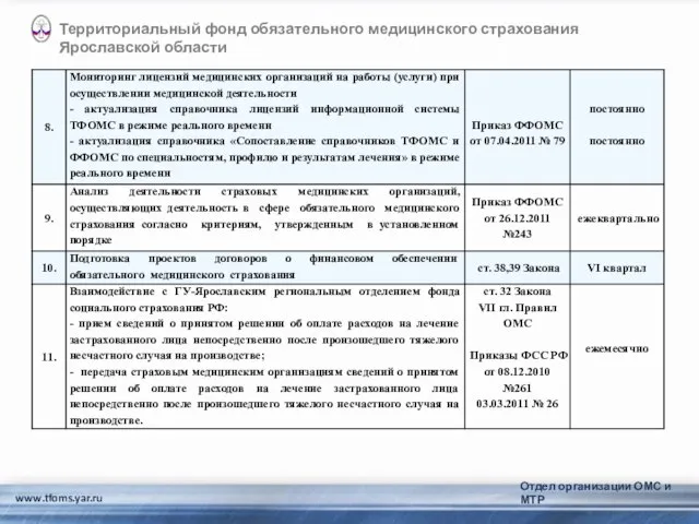 www.tfoms.yar.ru Территориальный фонд обязательного медицинского страхования Ярославской области Отдел организации ОМС и МТР