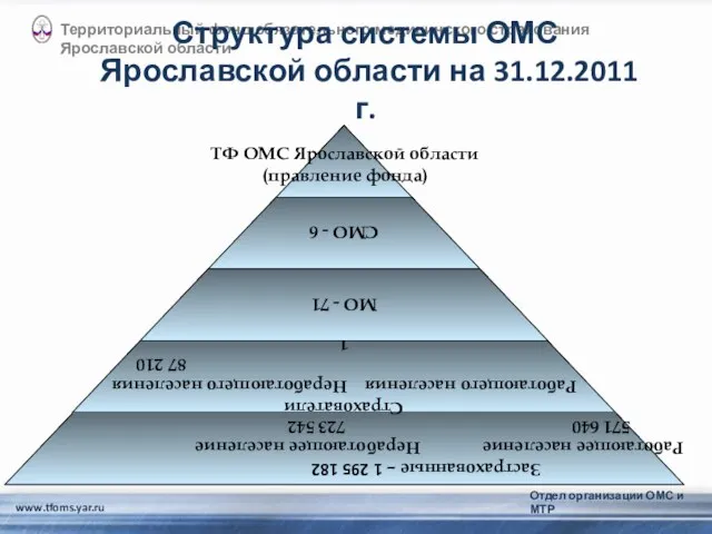 www.tfoms.yar.ru Территориальный фонд обязательного медицинского страхования Ярославской области Структура системы ОМС Ярославской