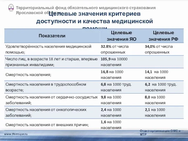 www.tfoms.yar.ru Территориальный фонд обязательного медицинского страхования Ярославской области Отдел организации ОМС и