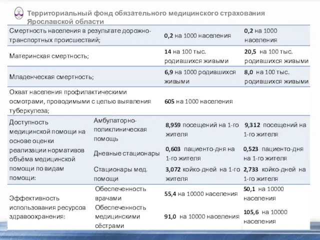 www.tfoms.yar.ru Территориальный фонд обязательного медицинского страхования Ярославской области Отдел организации ОМС и МТР