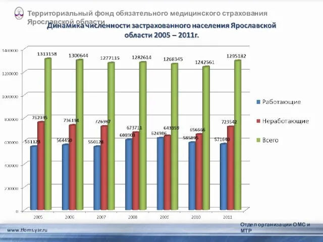 www.tfoms.yar.ru Территориальный фонд обязательного медицинского страхования Ярославской области Отдел организации ОМС и МТР