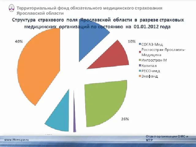 www.tfoms.yar.ru Территориальный фонд обязательного медицинского страхования Ярославской области Отдел организации ОМС и МТР