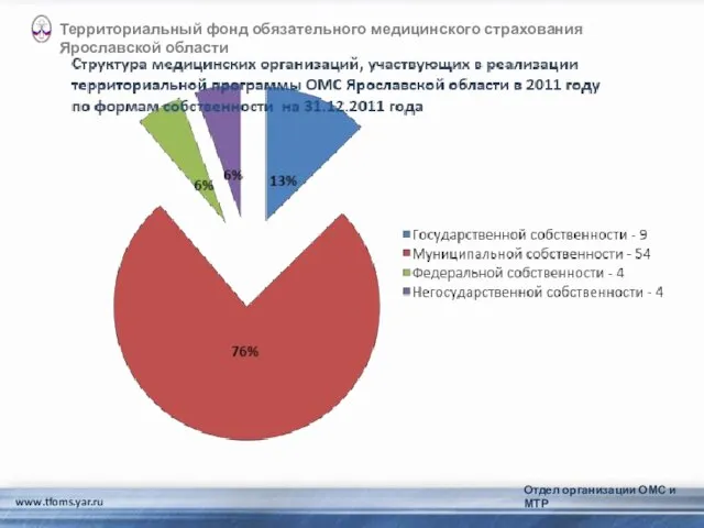 www.tfoms.yar.ru Территориальный фонд обязательного медицинского страхования Ярославской области Отдел организации ОМС и МТР