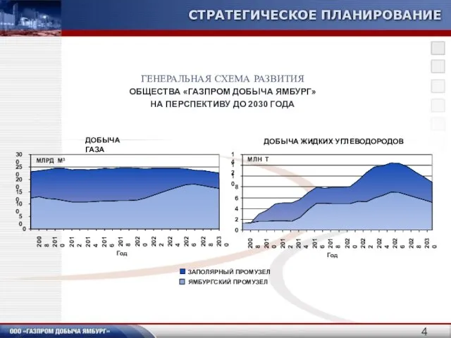 СТРАТЕГИЧЕСКОЕ ПЛАНИРОВАНИЕ ГЕНЕРАЛЬНАЯ СХЕМА РАЗВИТИЯ ОБЩЕСТВА «ГАЗПРОМ ДОБЫЧА ЯМБУРГ» НА ПЕРСПЕКТИВУ ДО 2030 ГОДА