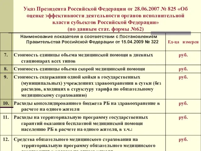 Указ Президента Российской Федерации от 28.06.2007 № 825 «Об оценке эффективности деятельности