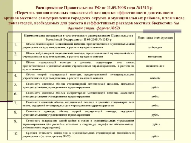 Распоряжение Правительства РФ от 11.09.2008 года №1313-р «Перечень дополнительных показателей для оценки