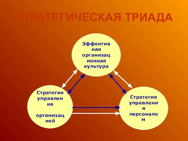 СТРАТЕГИЧЕСКАЯ ТРИАДА Стратегия управления организацией Стратегия управления персоналом Эффективная организационная культура