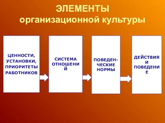 ЭЛЕМЕНТЫ организационной культуры ЦЕННОСТИ, УСТАНОВКИ, ПРИОРИТЕТЫ РАБОТНИКОВ СИСТЕМА ОТНОШЕНИЙ ПОВЕДЕН- ЧЕСКИЕ НОРМЫ ДЕЙСТВИЯ И ПОВЕДЕНИЕ