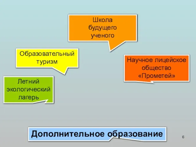 Школа будущего ученого Образовательный туризм Научное лицейское общество «Прометей» Летний экологический лагерь Дополнительное образование