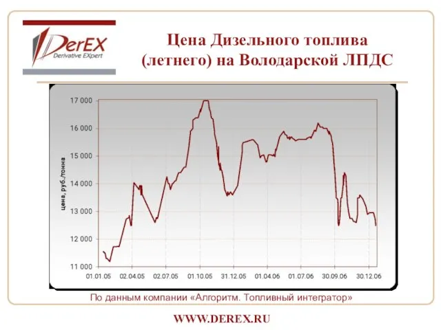 Цена Дизельного топлива (летнего) на Володарской ЛПДС По данным компании «Алгоритм. Топливный интегратор» WWW.DEREX.RU