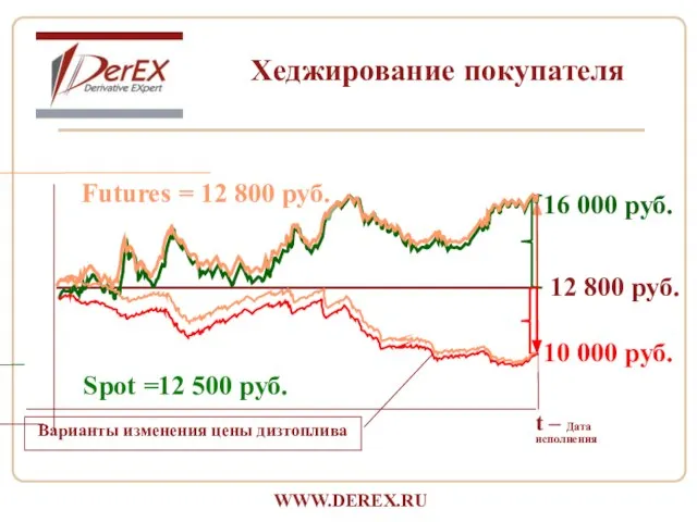 16 000 руб. t – Дата исполнения Spot =12 500 руб. Futures