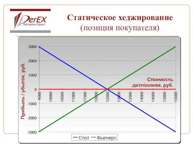 Статическое хеджирование (позиция покупателя) Стоимость дизтоплива, руб. Прибыль / убыток, руб.