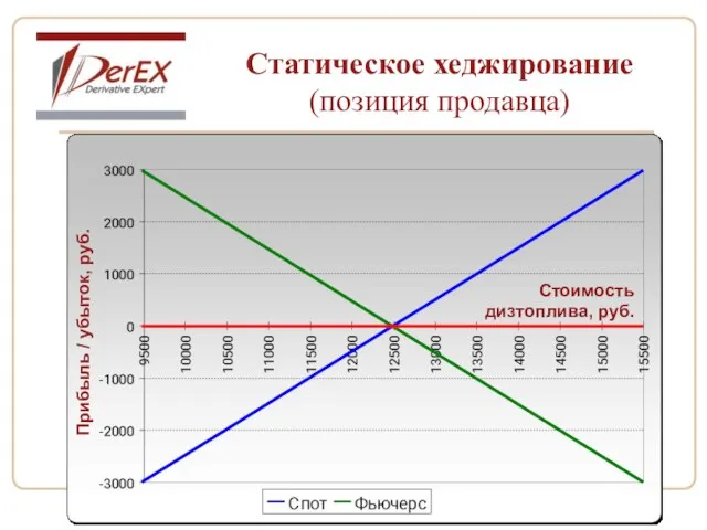 Статическое хеджирование (позиция продавца) Стоимость дизтоплива, руб. Прибыль / убыток, руб.