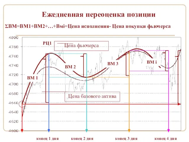 конец 1 дня Ежедневная переоценка позиции Цена фьючерса Цена базового актива конец