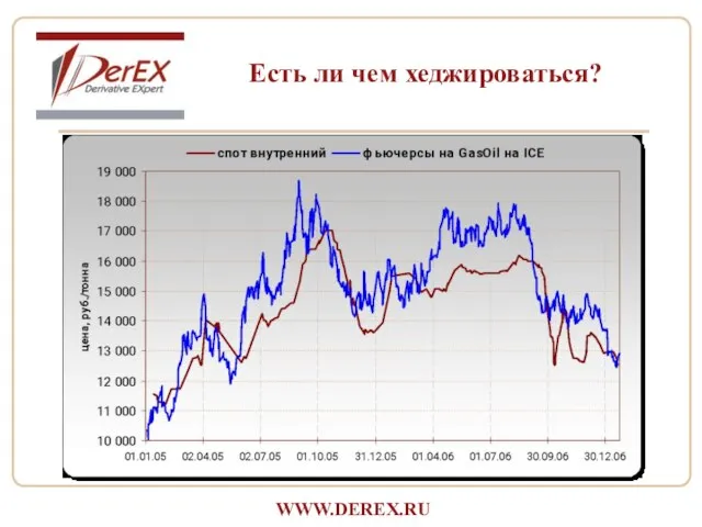 Есть ли чем хеджироваться? WWW.DEREX.RU