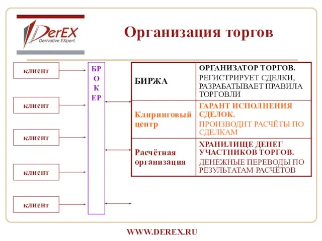 Организация торгов БРОКЕР клиент клиент клиент клиент клиент WWW.DEREX.RU