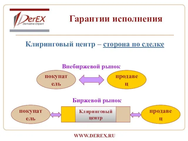 Клиринговый центр – сторона по сделке WWW.DEREX.RU покупатель продавец покупатель продавец Клиринговый