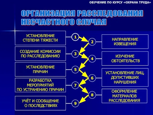 ОБУЧЕНИЕ ПО КУРСУ «ОХРАНА ТРУДА» ОРГАНИЗАЦИЯ РАССЛЕДОВАНИЯ НЕСЧАСТНОГО СЛУЧАЯ ОФОРМЛЕНИЕ МАТЕРИАЛОВ РАССЛЕДОВАНИЯ