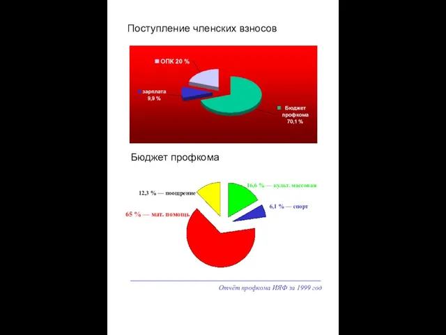 Отчёт профкома ИЯФ за 1999 год Поступление членских взносов Бюджет профкома 65