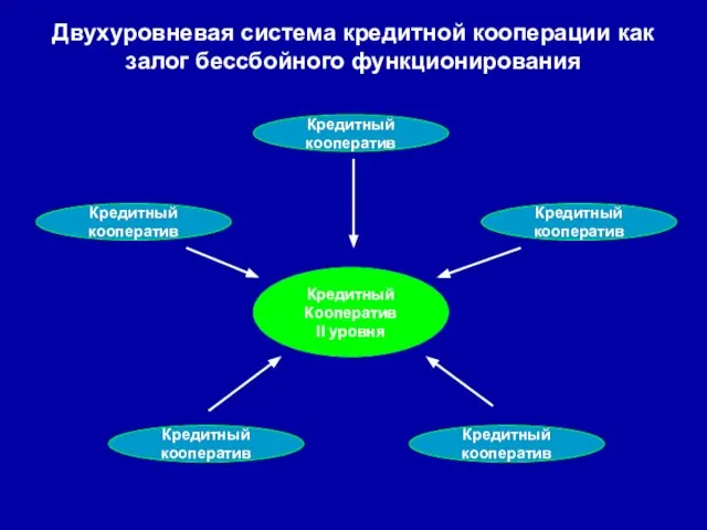 Двухуровневая система кредитной кооперации как залог бессбойного функционирования