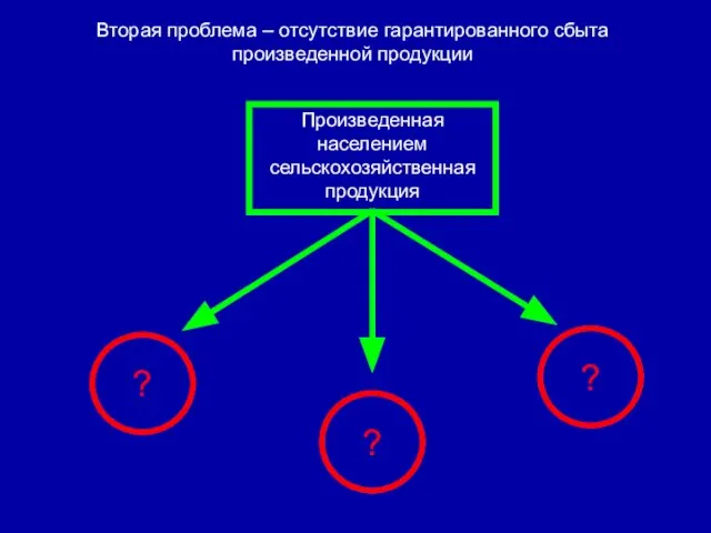 Вторая проблема – отсутствие гарантированного сбыта произведенной продукции