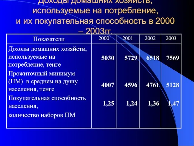 Доходы домашних хозяйств, используемые на потребление, и их покупательная способность в 2000 – 2003гг.