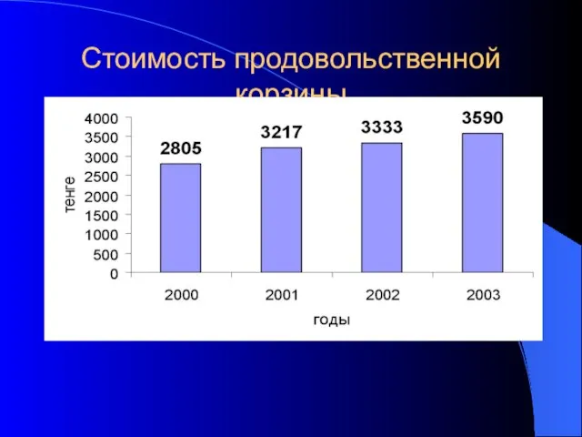 Стоимость продовольственной корзины