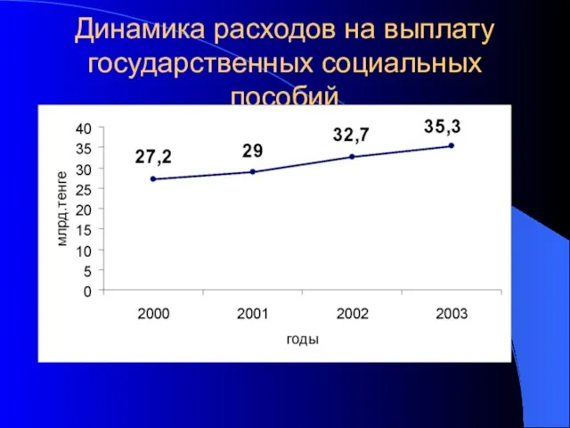 Динамика расходов на выплату государственных социальных пособий