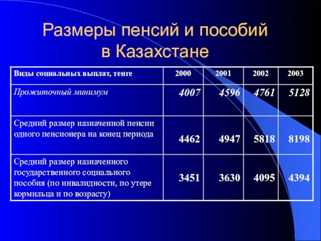 Размеры пенсий и пособий в Казахстане