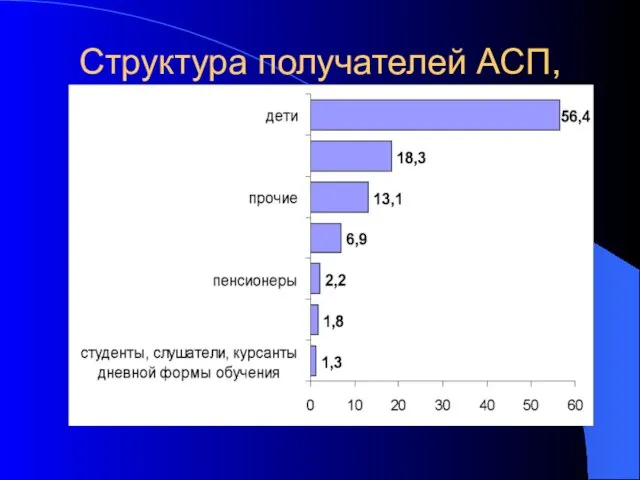 Структура получателей АСП, 2002 год, %