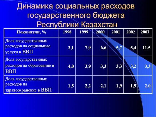 Динамика социальных расходов государственного бюджета Республики Казахстан