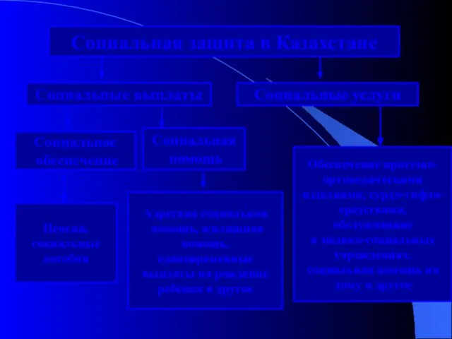 Социальная защита в Казахстане Социальные выплаты Социальные услуги Пенсии, социальные пособия Адресная