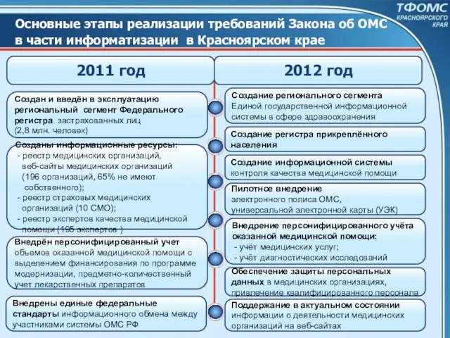 Основные этапы реализации требований Закона об ОМС в части информатизации в Красноярском
