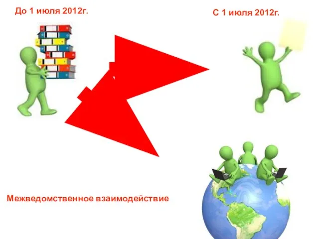 До 1 июля 2012г. С 1 июля 2012г. Межведомственное взаимодействие