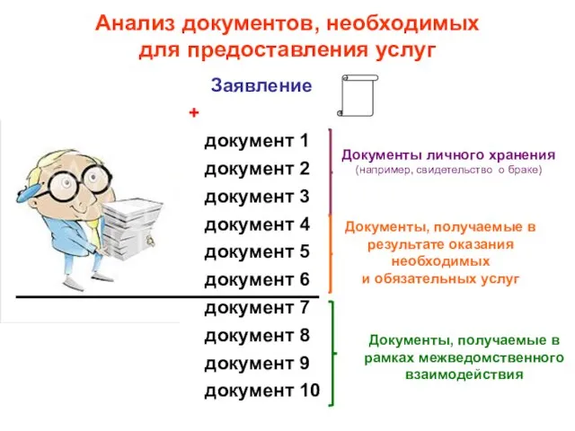 Высшая школа экономики, Москва, 2011 Анализ документов, необходимых для предоставления услуг Заявление