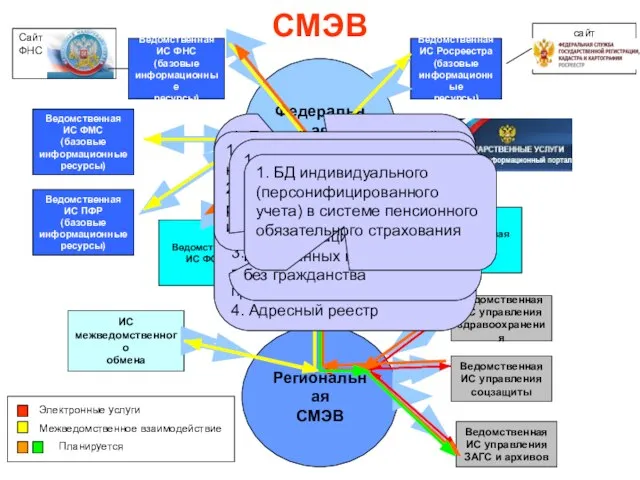 СМЭВ Федеральная (Единая) СМЭВ Региональная СМЭВ Ведомственная ИС ФНС (базовые информационные ресурсы)