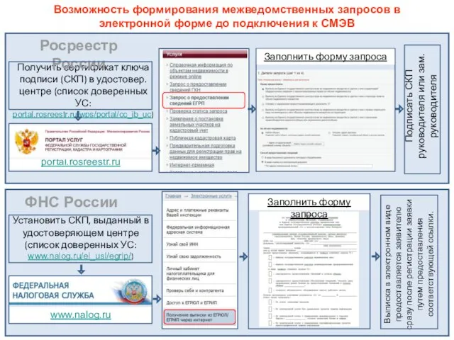 Возможность формирования межведомственных запросов в электронной форме до подключения к СМЭВ Получить