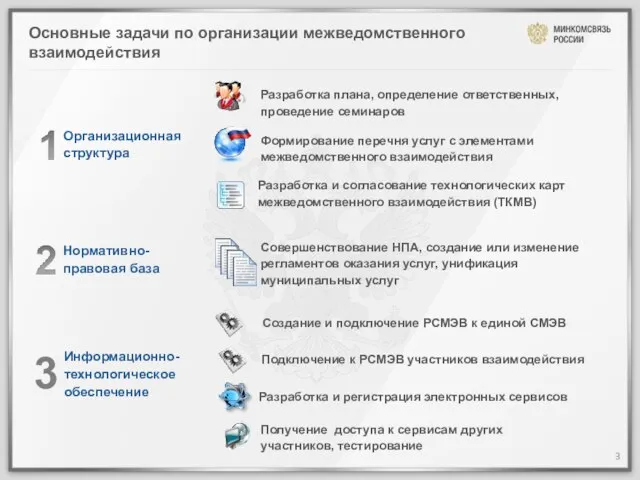 Основные задачи по организации межведомственного взаимодействия Организационная структура Разработка и согласование технологических