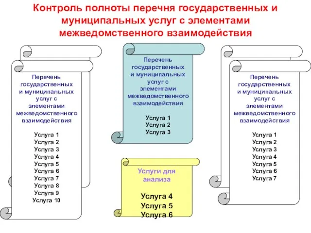 Контроль полноты перечня государственных и муниципальных услуг с элементами межведомственного взаимодействия Перечень