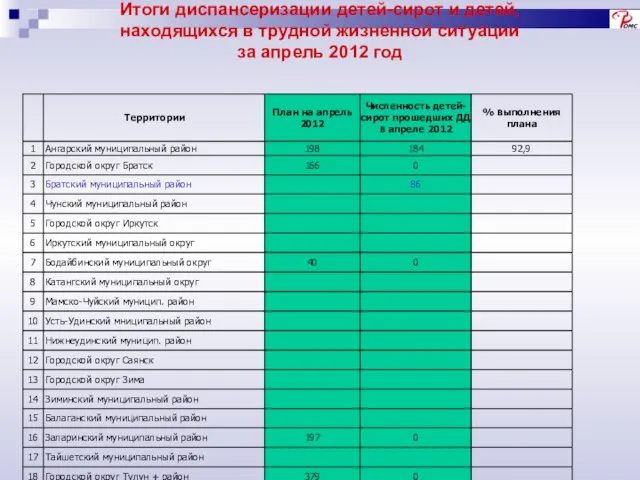 Итоги диспансеризации детей-сирот и детей, находящихся в трудной жизненной ситуации за апрель 2012 год