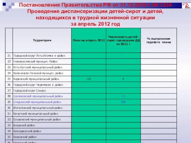 Постановление Правительства РФ от 31.12.2010 г. № 1234 Проведение диспансеризации детей-сирот и